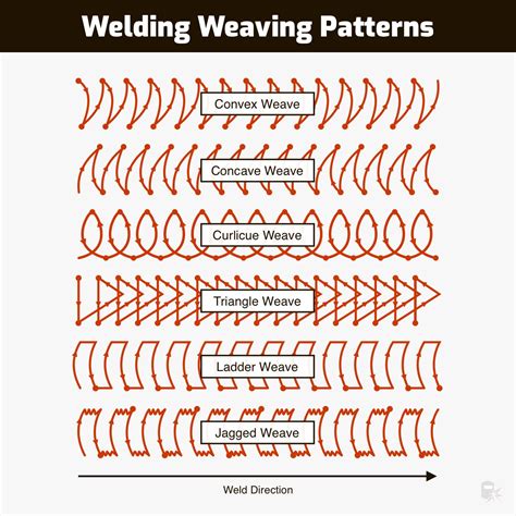 welding bead patterns